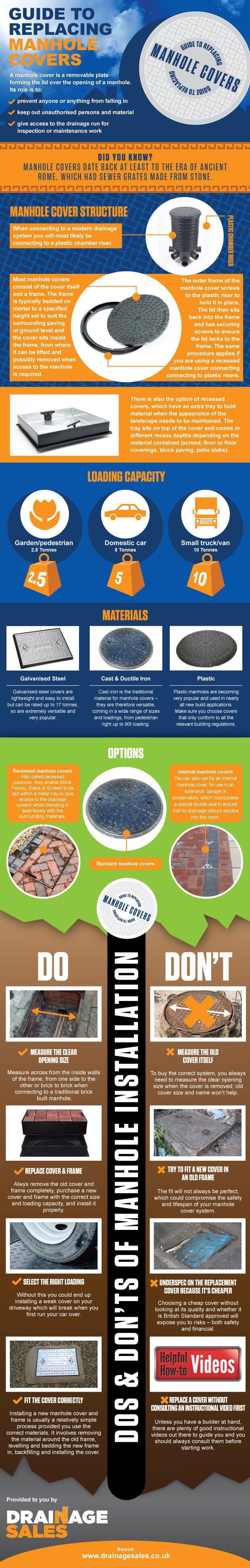 Manhole Covers Infographic